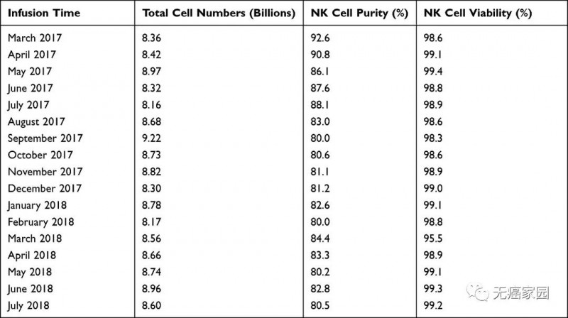 回输的NK细胞数量、纯度、活力