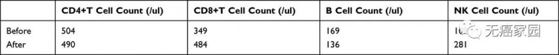 NK细胞治疗17个疗程前后的免疫细胞计数测试
