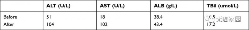 NK细胞治疗前后的肝功能指标变化情况