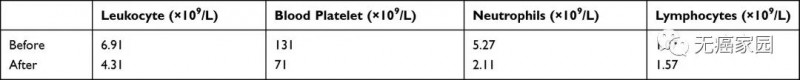 NK细胞治疗前后的血常规指标变化情况