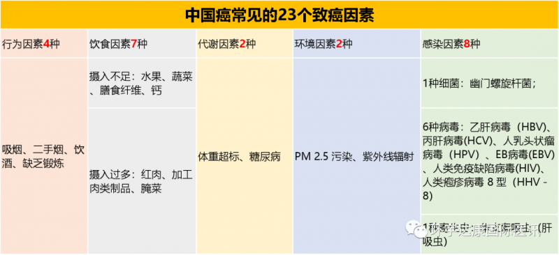 中国常见的23个致癌因素