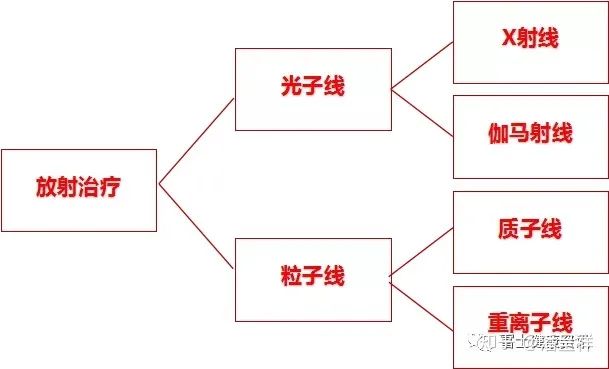 放射治疗的种类