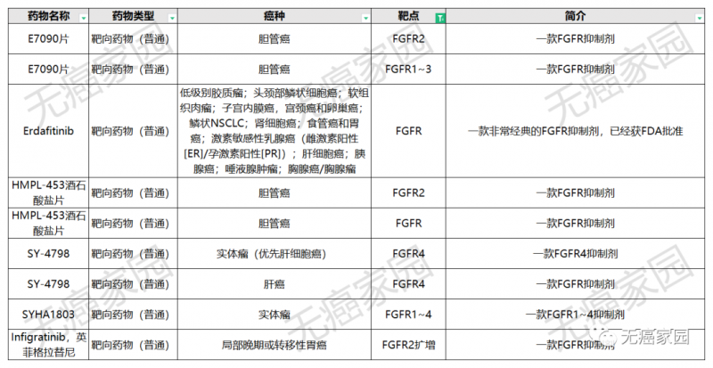 FGFR临床试验