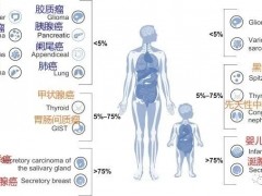 2022年肿瘤新药临床试验,多款靶向NTRK、ALK、FGFR、ROS1等热门靶点的抗癌药物临床试验招募正在进行中