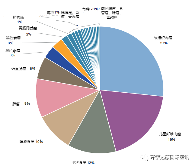 各癌种NTRK融合的概率