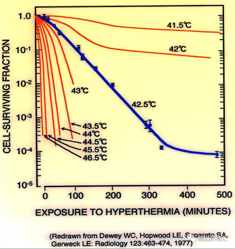 温度和癌细胞活性的比例