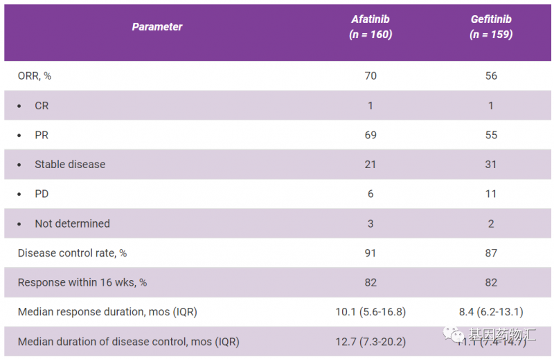 阿法替尼和吉非替尼治疗缓解率对比