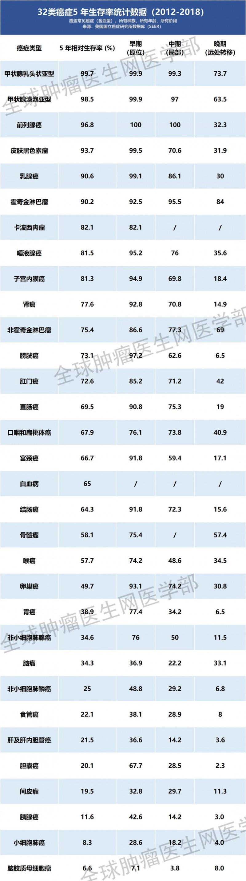 32类癌症5年生存率统计