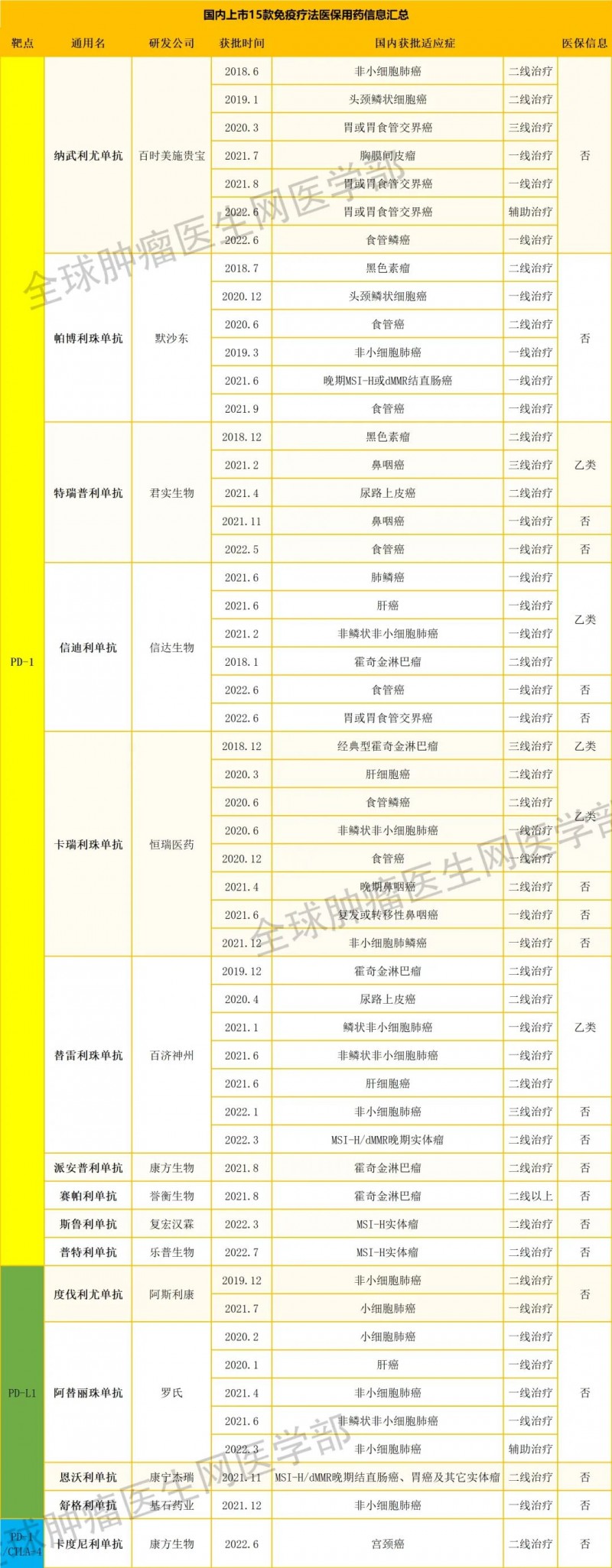 国内上市的15中肿瘤免疫疗法