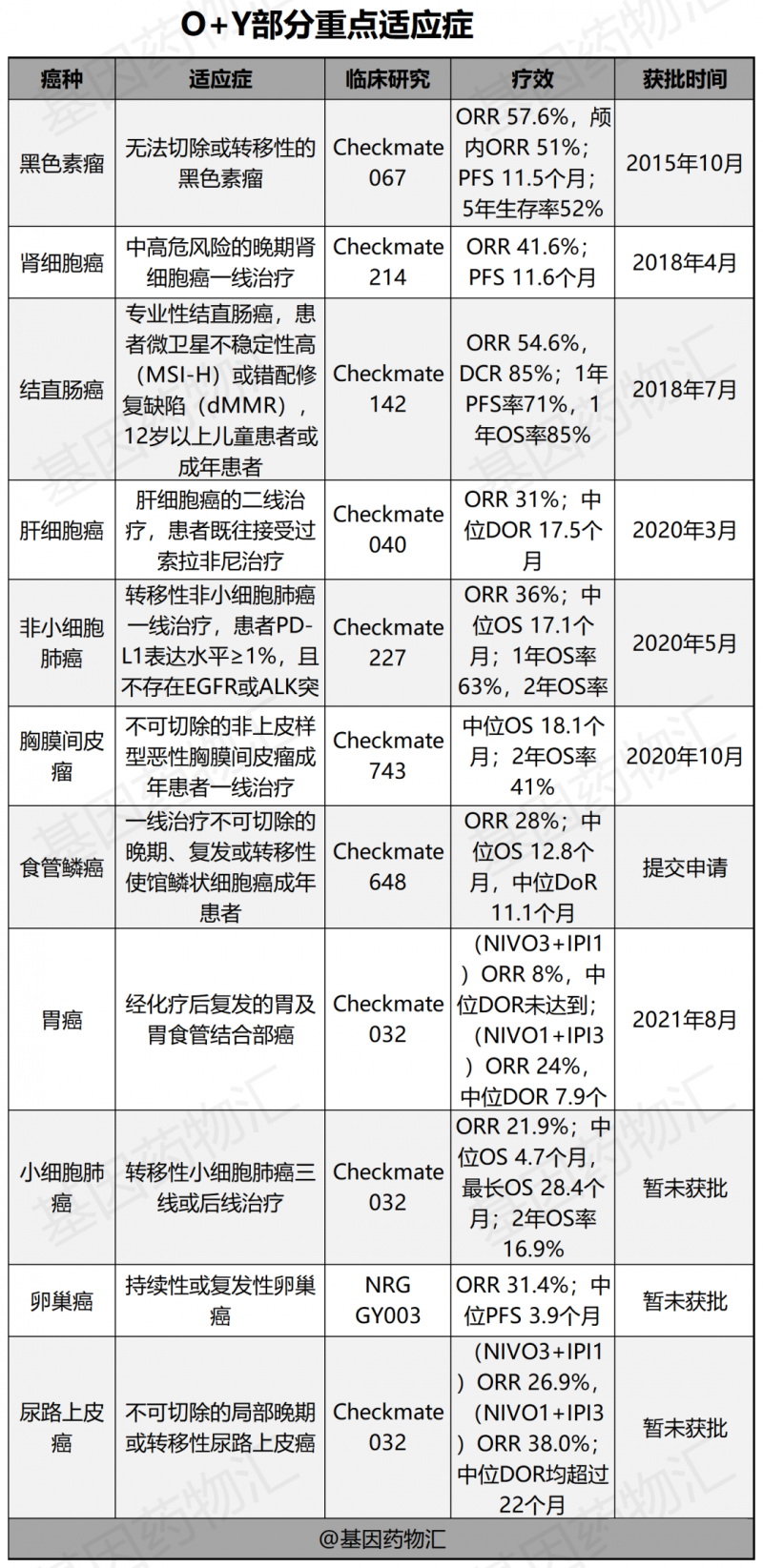 O药联合Y药重点适应症