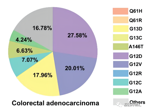 结直肠癌KRAS突变的概率