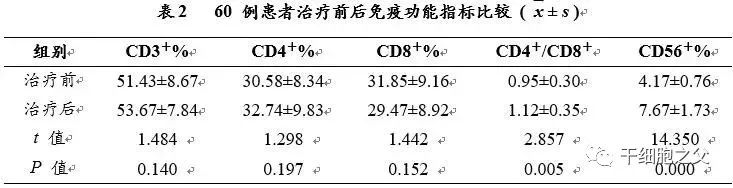 NK治疗后患者免疫力变化