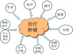 癌症肿瘤治疗流程是什么样的,肿瘤的治疗方式方法有哪些