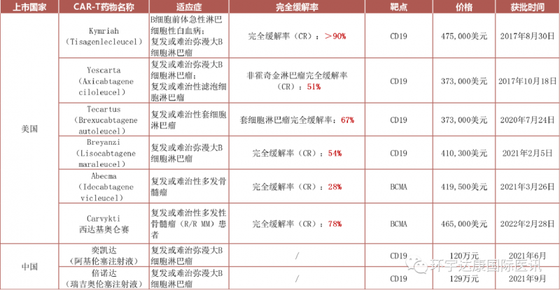 全球上市的CAR-T疗法