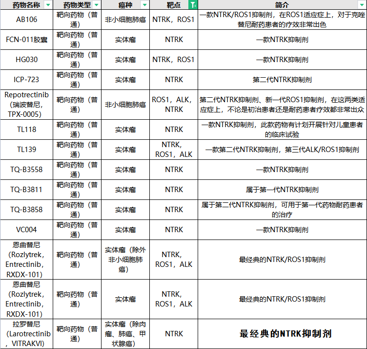 NTRK临床试验