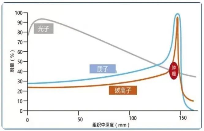 不同放射线对比