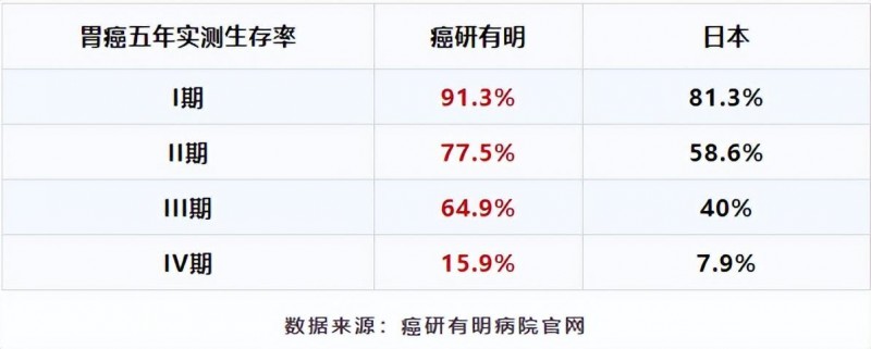 日本癌研有明医院治疗胃癌的数据