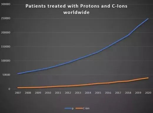 全球接受质子及碳离子治疗的患者数据