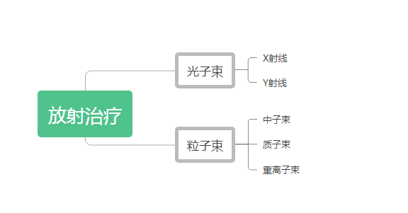 放射线分类