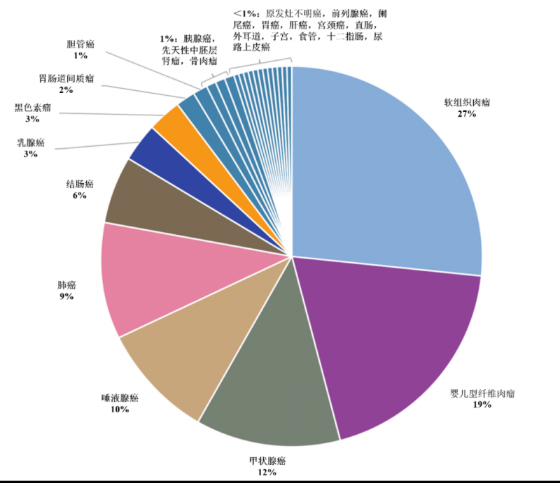 各癌种NTRK基因同和的概率