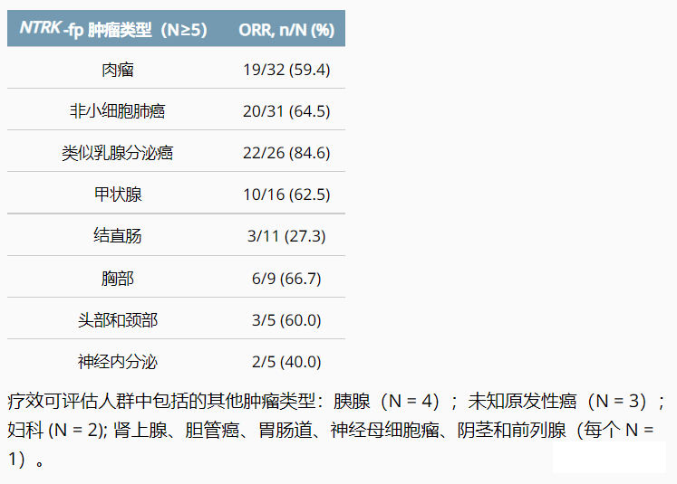 恩曲替尼治疗17类肿瘤类型的临床缓解率