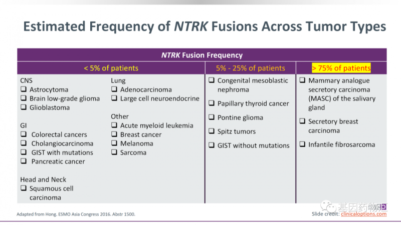 NTRK治疗方案