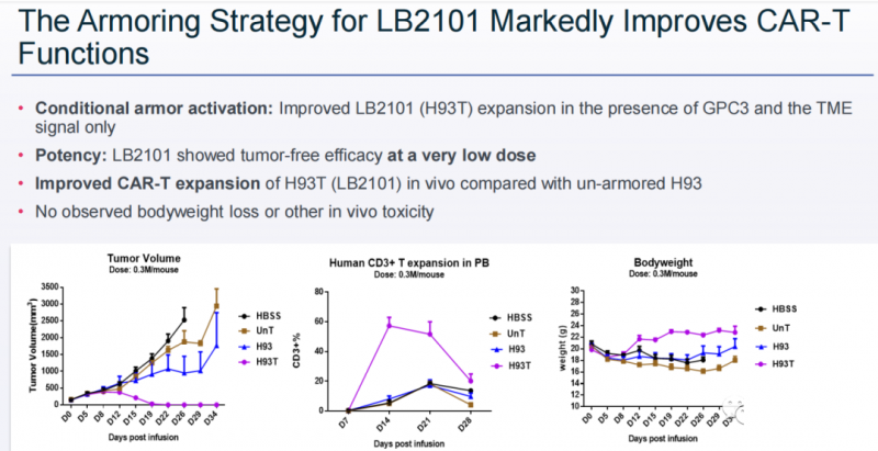 LB2101(紫色)显著改善CAR-T疗法功能