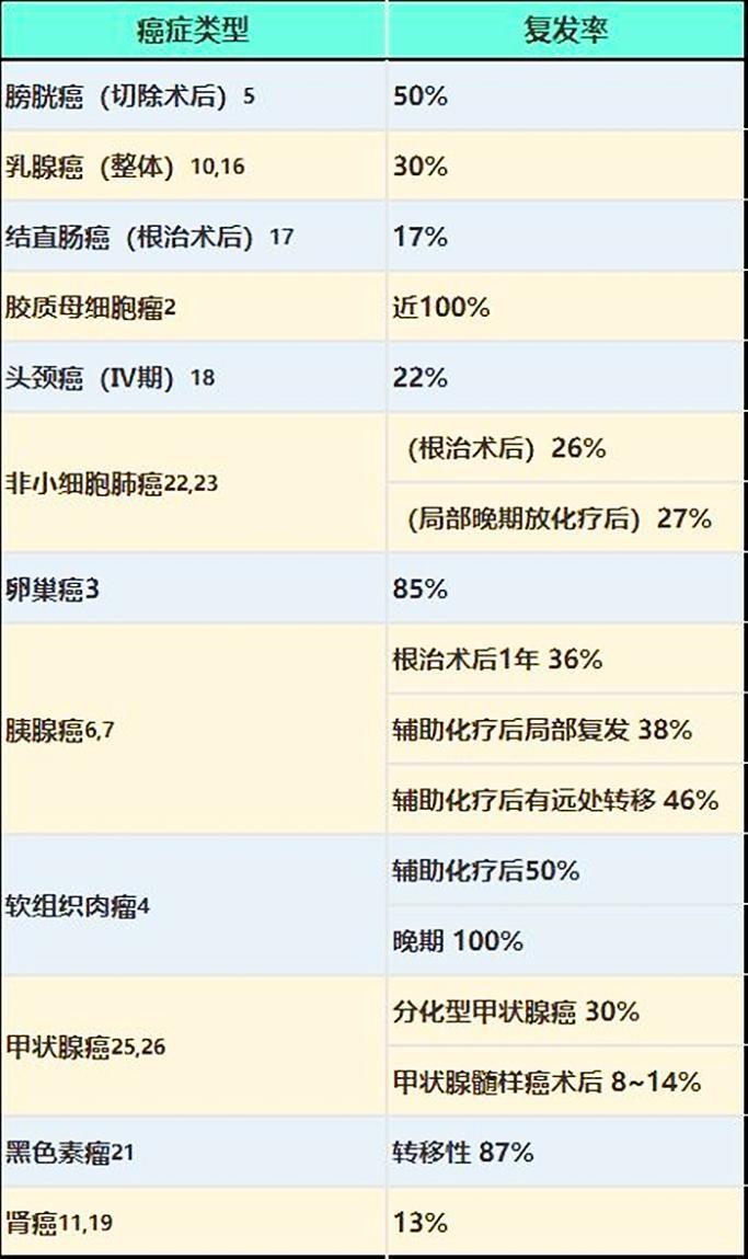 其他癌症肿瘤复发率排名