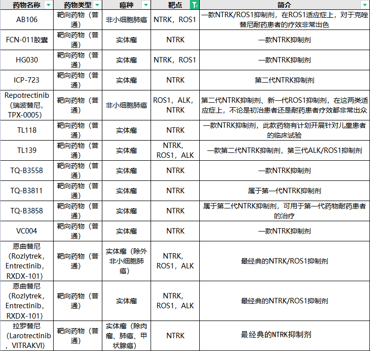 NTRK临床试验