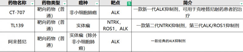 ALK临床试验