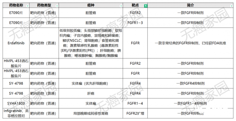 FGFR临床试验