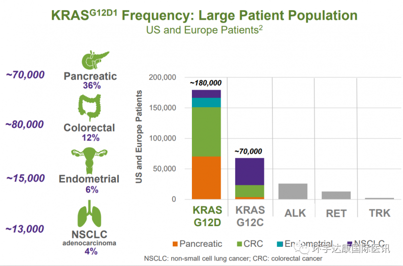 各癌种KRAS G12D突变的概率