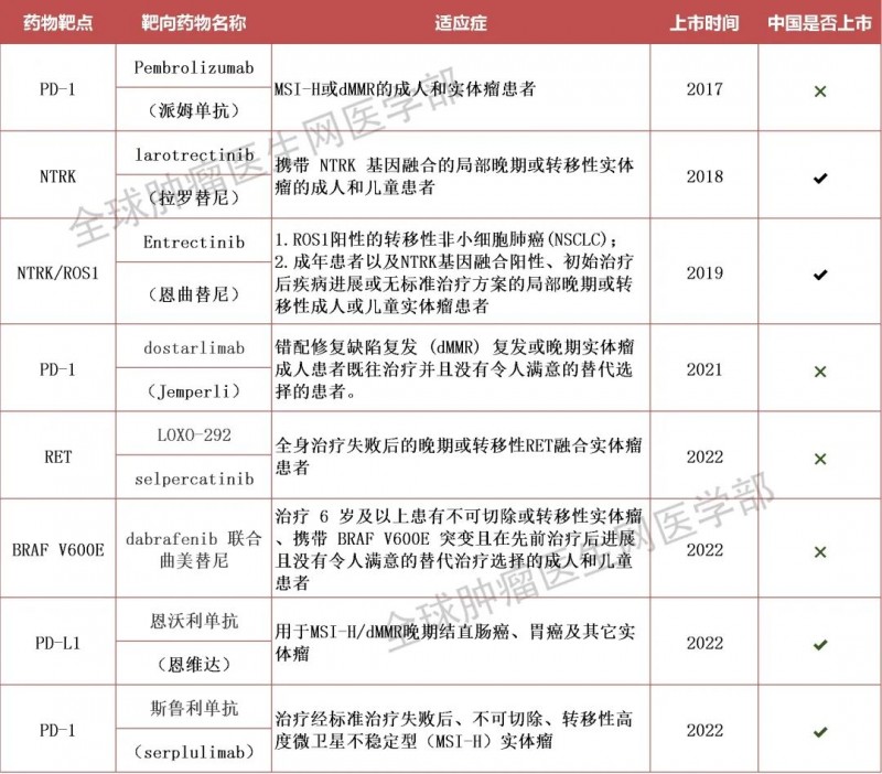 获批上市的10款不限癌种的抗癌新药