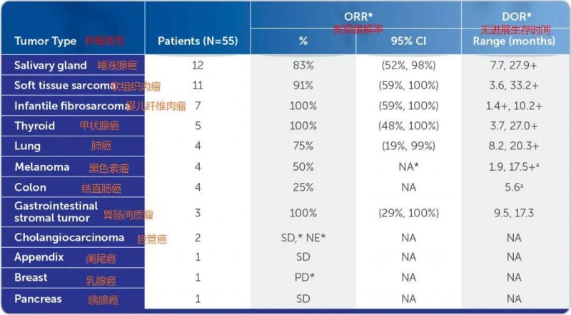 拉罗替尼治疗各类癌症的客观缓解率和中位缓解时间