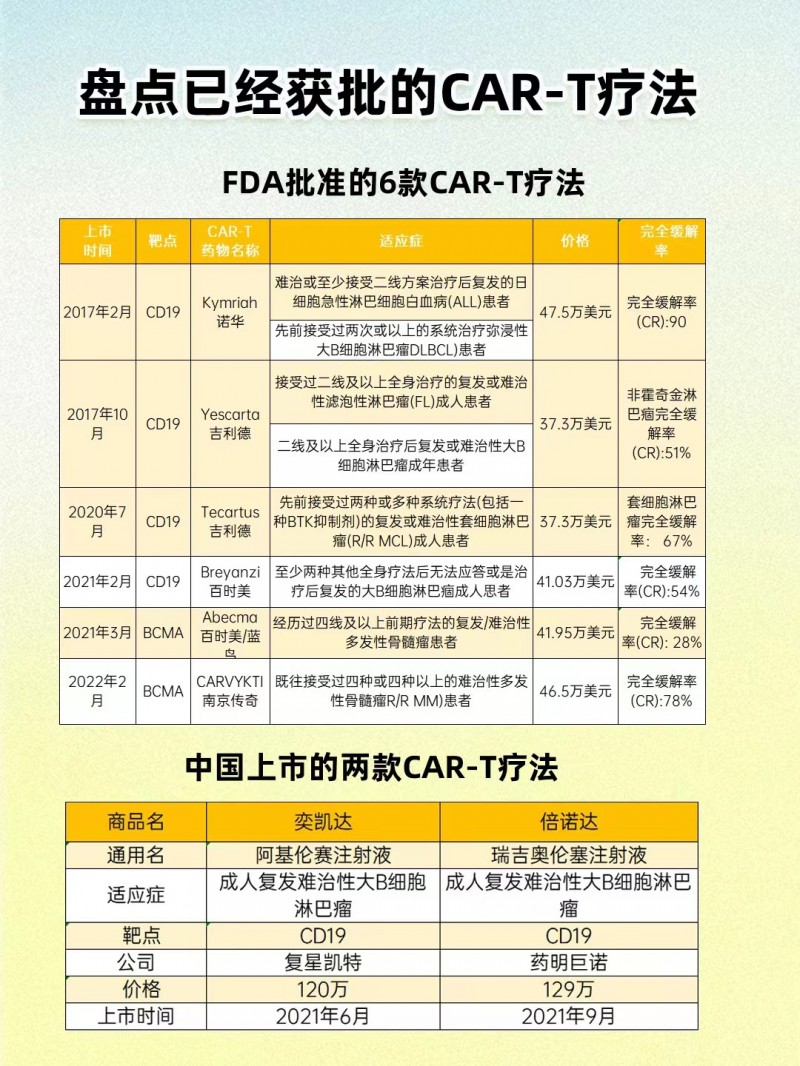 获批上市的CAR-T疗法