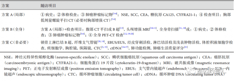 非小细胞肺癌术后随访中国胸外科专家共识