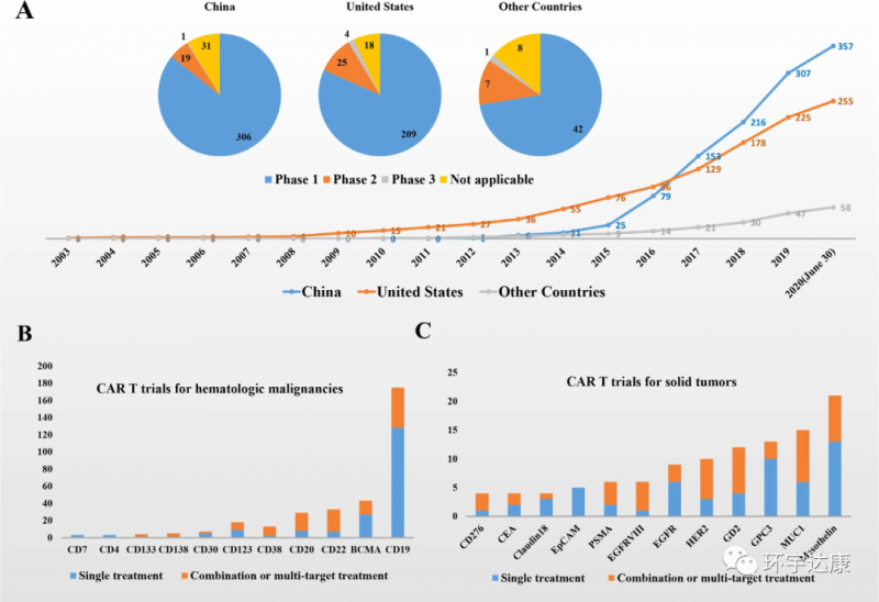 各国CAR-T疗法临床试验