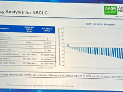 国产KRAS抑制剂IBI351(GFH925)治疗肺癌新数据公布,近100%的患者病灶缩小或控制稳定