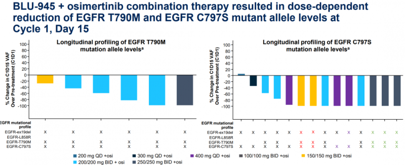 BLU-945联合奥希替尼治疗后的结果