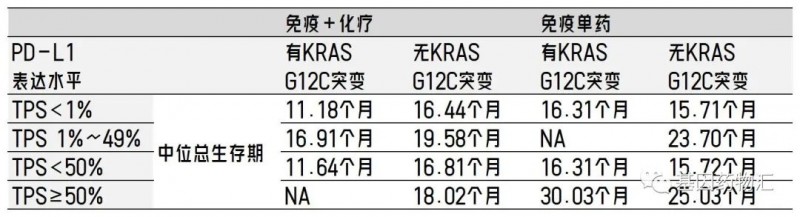 KRAS G12C突变免疫治疗和免疫联合化疗对比