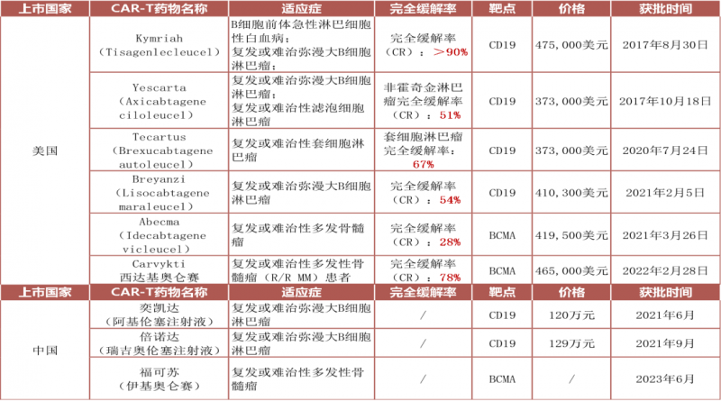 上市的CAR-T细胞疗法