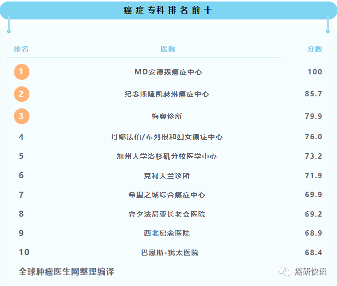 美国治疗癌症排名前十的医院