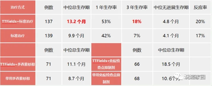 TTFields治疗数据