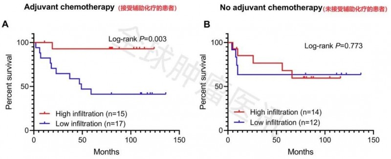 γδT细胞辅助治疗化疗的数据