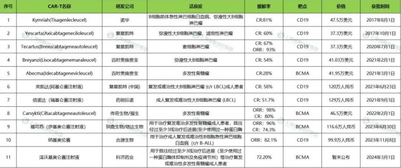 全球上市的11款CAR-T细胞疗法