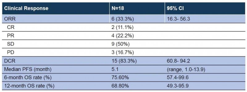 GC203的疾病控制率