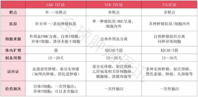 TIL、CAR-T、TCR-T疗法对比