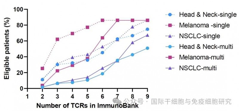 TCR-T选择与实体瘤患者数量之间的关系