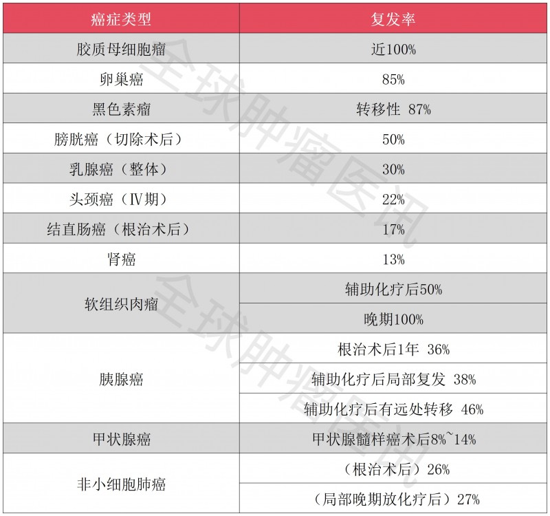 各种癌症的复发率评估