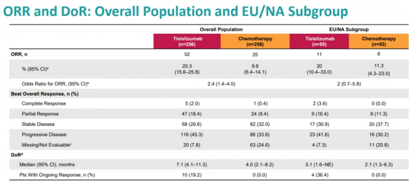 替雷利珠单抗组VS.化疗组的ORR和DoR